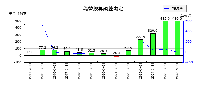 クニミネ工業の為替換算調整勘定の推移