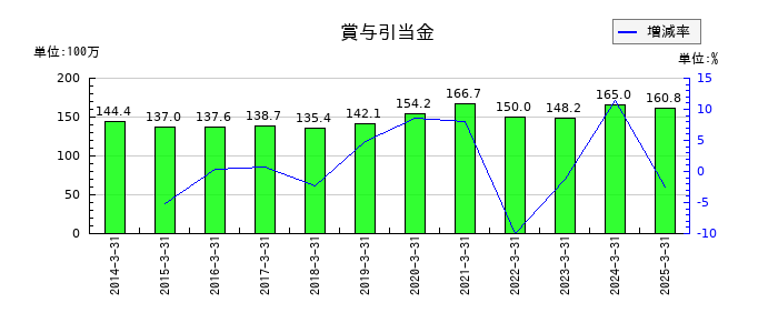 クニミネ工業の賞与引当金の推移
