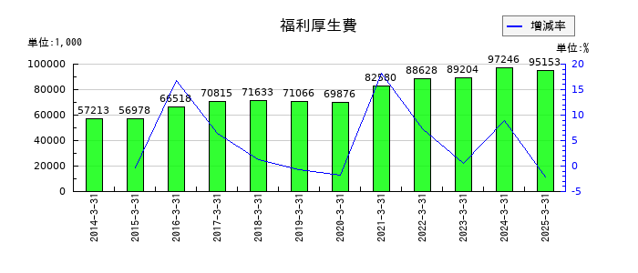 クニミネ工業の福利厚生費の推移
