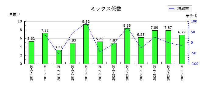 クニミネ工業のミックス係数の推移