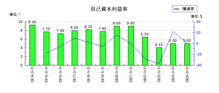 クニミネ工業の自己資本利益率の推移