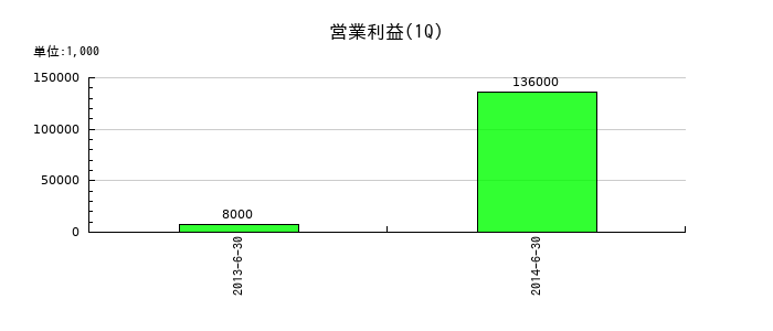 日本レヂボンの第1四半期の営業利益推移