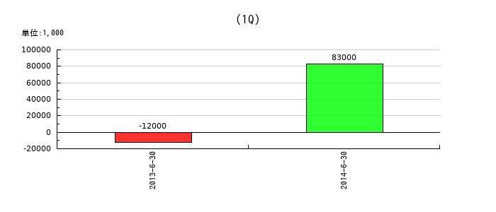 日本レヂボンの第1四半期の純利益推移