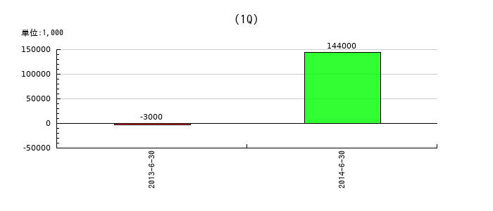 日本レヂボンの第1四半期の経常利益推移