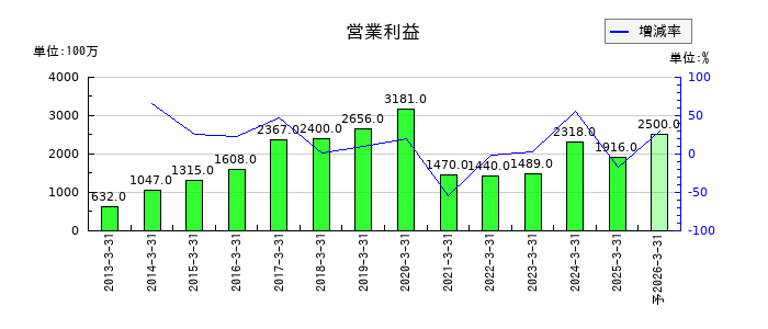 エーアンドエーマテリアルの通期の営業利益推移