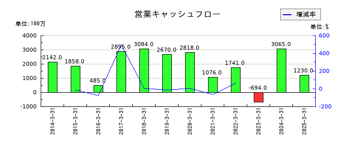 エーアンドエーマテリアルの営業キャッシュフロー推移