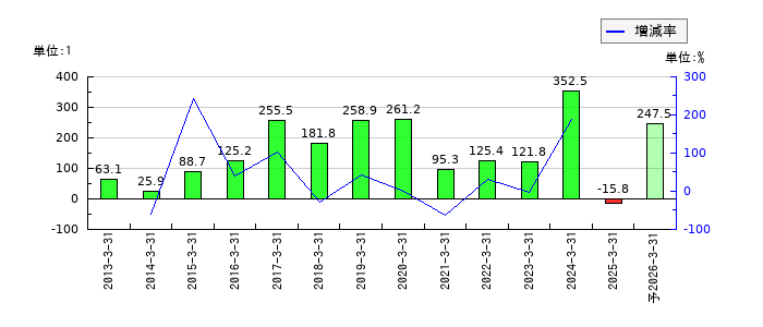 エーアンドエーマテリアルのEPS(一株当たりの利益)推移