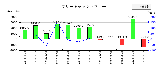 エーアンドエーマテリアルのフリーキャッシュフロー推移