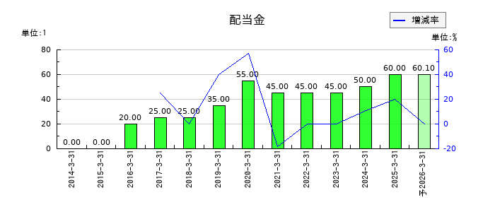エーアンドエーマテリアルの年間配当金推移