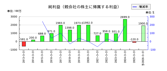 エーアンドエーマテリアルの通期の純利益推移