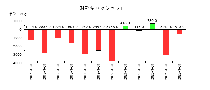エーアンドエーマテリアルの財務キャッシュフロー推移
