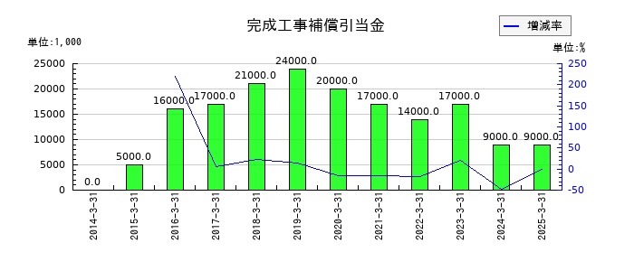 エーアンドエーマテリアルの完成工事補償引当金の推移