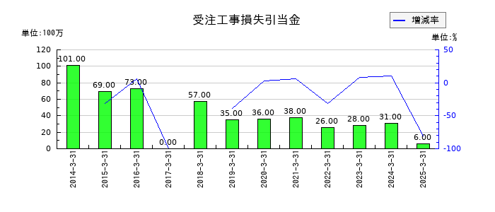 エーアンドエーマテリアルの未成工事支出金の推移