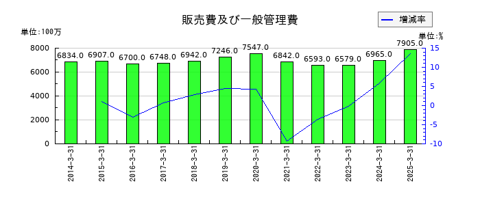 エーアンドエーマテリアルの販売費及び一般管理費の推移