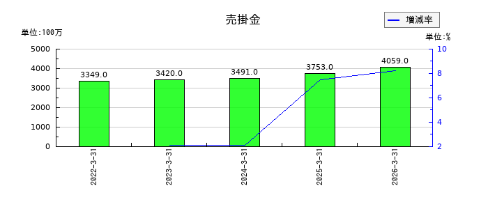 エーアンドエーマテリアルの短期借入金の推移