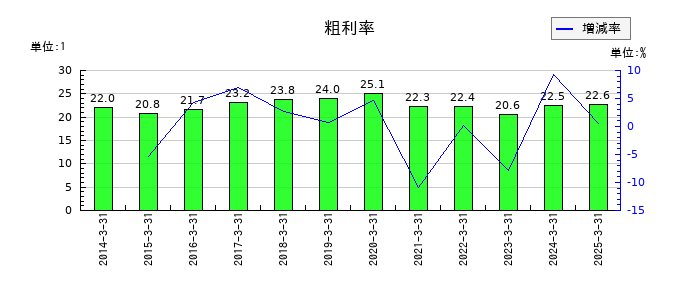 エーアンドエーマテリアルの粗利率の推移