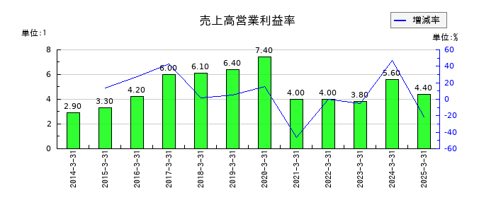 エーアンドエーマテリアルの売上高営業利益率の推移