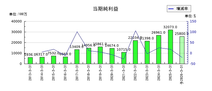 ニチアスの通期の純利益推移