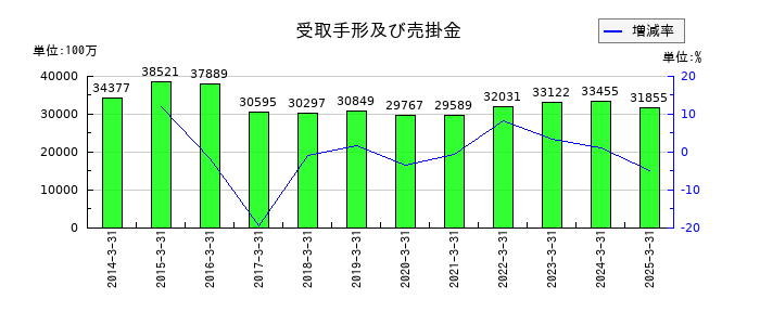 ニチアスの受取手形及び売掛金の推移