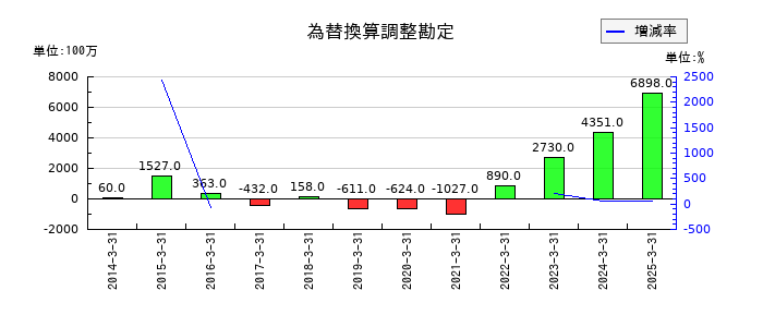 ニチアスの為替換算調整勘定の推移