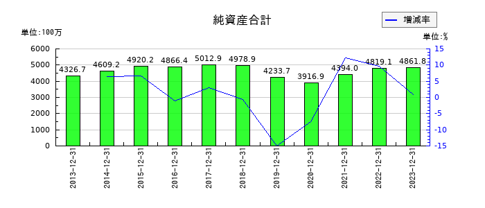 理研コランダムの純資産合計の推移