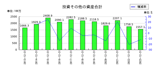 理研コランダムの投資その他の資産合計の推移