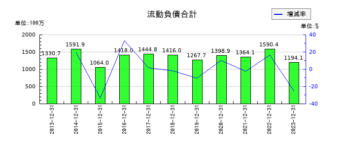 理研コランダムの流動負債合計の推移