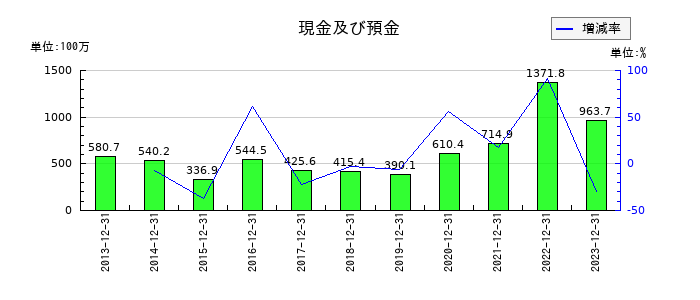 理研コランダムの現金及び預金の推移