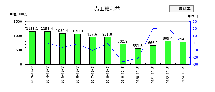 理研コランダムの売上総利益の推移