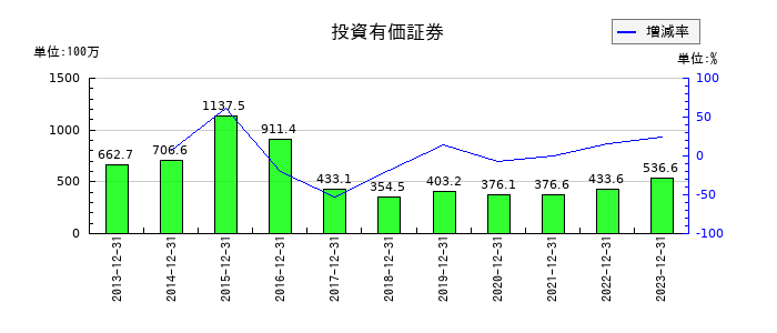 理研コランダムの投資有価証券の推移
