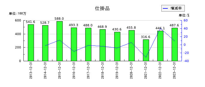 理研コランダムの仕掛品の推移