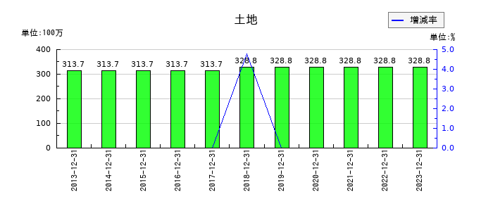 理研コランダムの土地の推移
