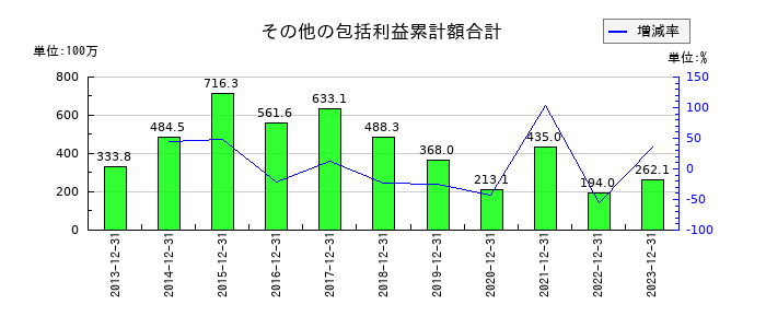 理研コランダムのその他の包括利益累計額合計の推移