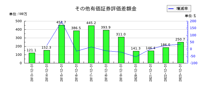 理研コランダムのその他有価証券評価差額金の推移