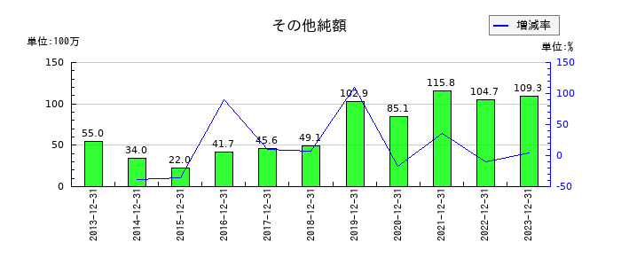 理研コランダムのその他純額の推移