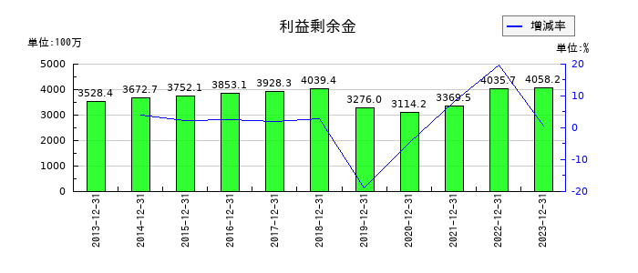 理研コランダムの利益剰余金の推移