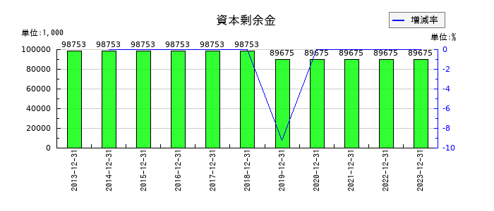 理研コランダムの資本剰余金の推移