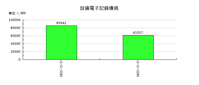 理研コランダムの設備電子記録債務の推移