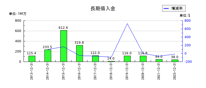 理研コランダムの長期借入金の推移