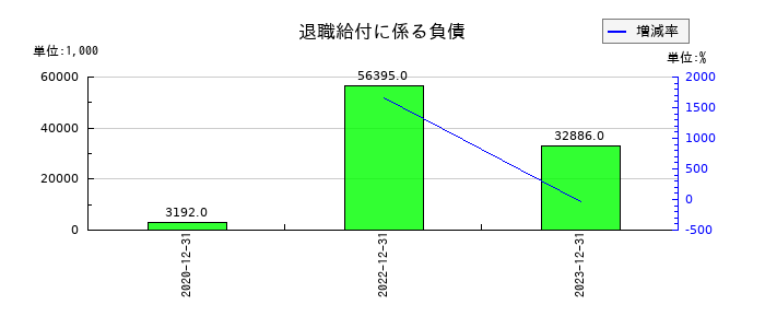 理研コランダムの退職給付に係る負債の推移