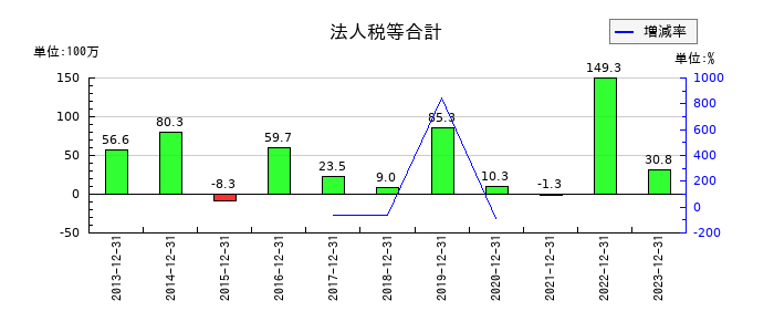 理研コランダムの法人税等合計の推移