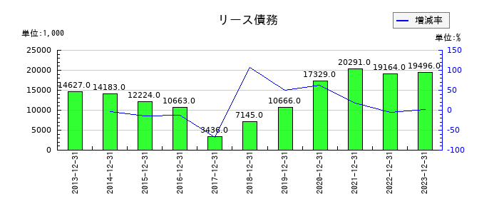 理研コランダムのリース債務の推移