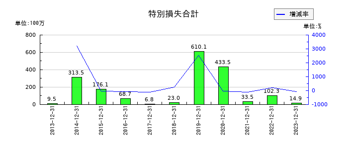 理研コランダムの特別損失合計の推移