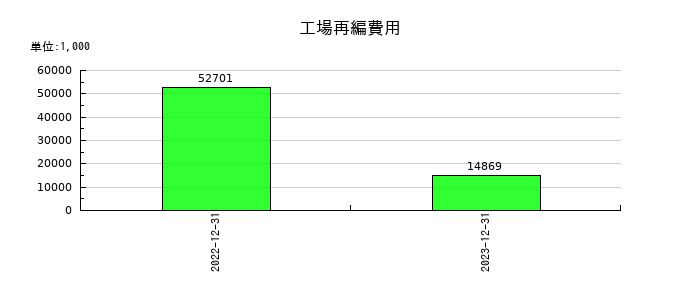 理研コランダムの工場再編費用の推移