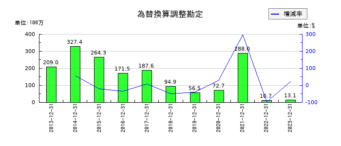 理研コランダムの為替換算調整勘定の推移