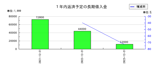 理研コランダムの１年内返済予定の長期借入金の推移