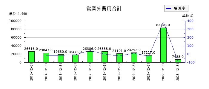 理研コランダムの営業外費用合計の推移