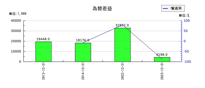 理研コランダムの為替差益の推移