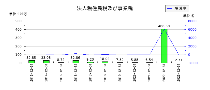 理研コランダムの法人税住民税及び事業税の推移