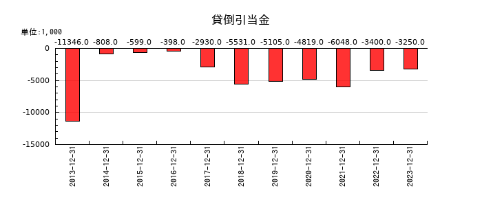 理研コランダムの貸倒引当金の推移